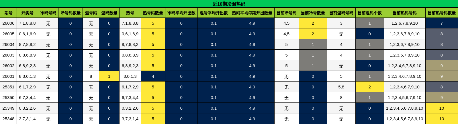 近10期冷温热码分析