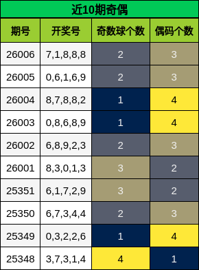 近10期奇偶分析
