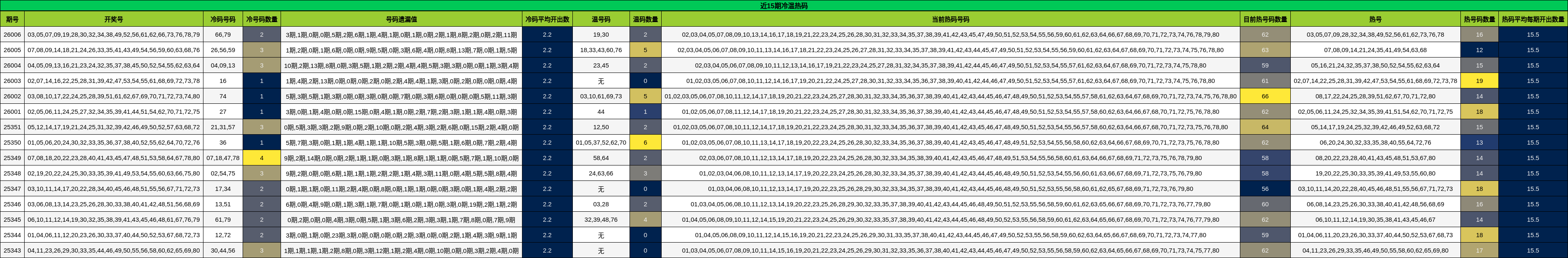 近15期冷温热码