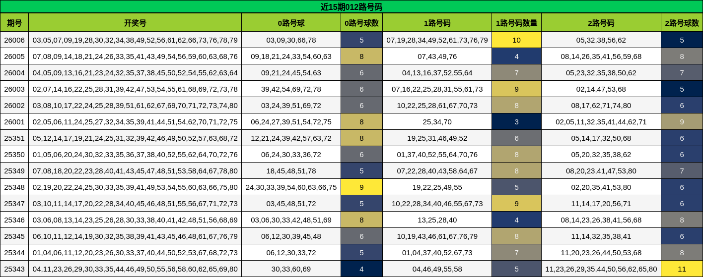 近15期012路号码
