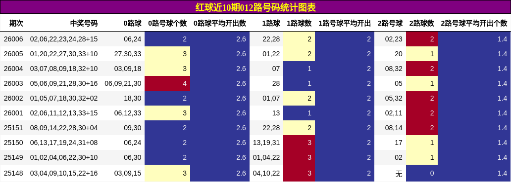 红球近10期012路号码统计图表