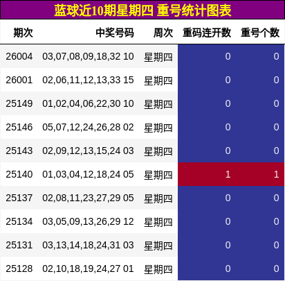 蓝球近10期星期四 重号统计图表