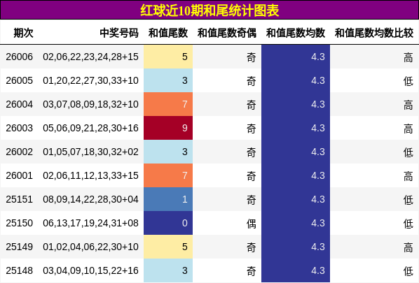 红球近10期和尾统计图表