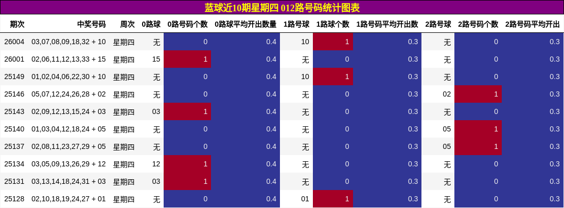 蓝球近10期星期四 012路号码统计图表