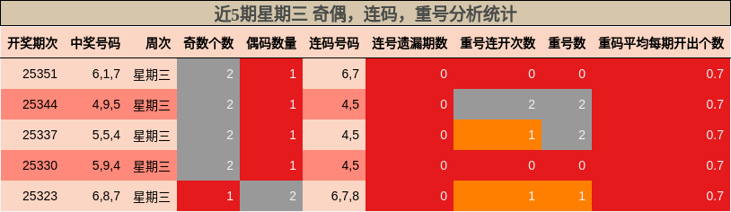 近5期星期三 奇偶，连码，重号分析统计