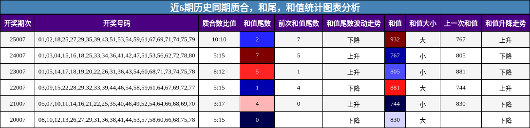 近6期历史同期质合，和尾，和值统计图表分析