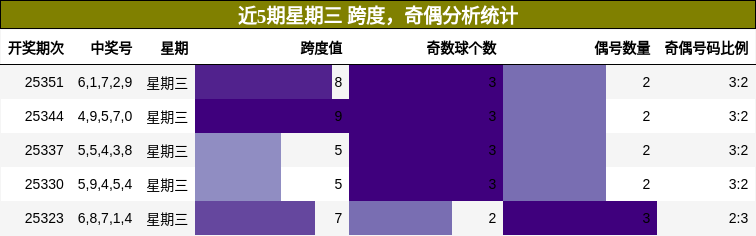 跨度分析，奇偶分析