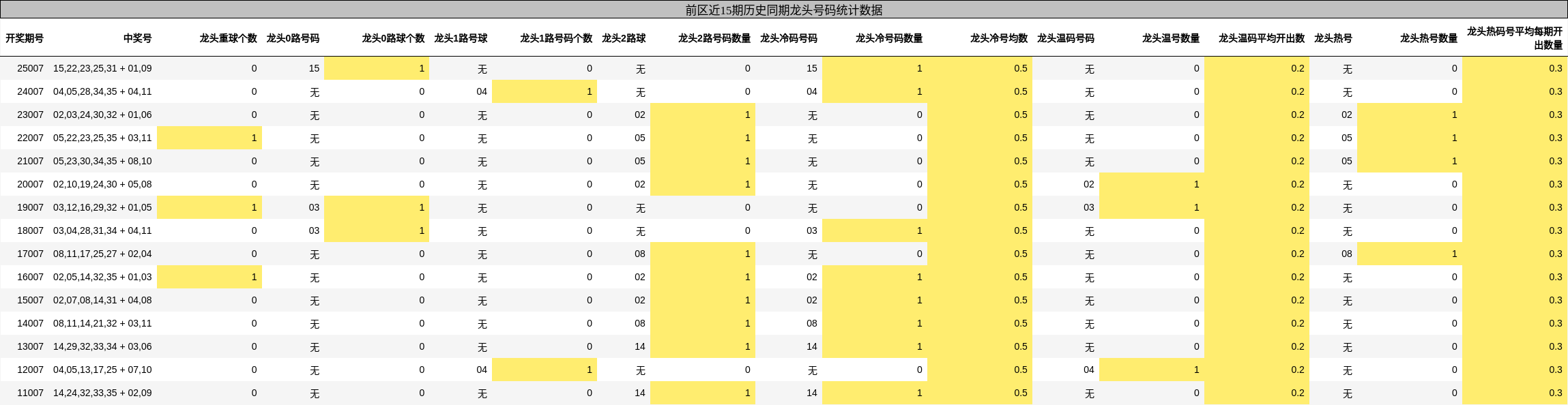 前区近15期历史同期龙头号码统计数据