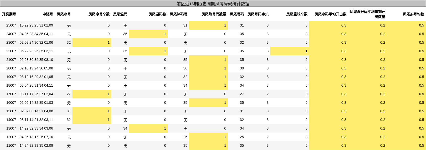前区近15期历史同期凤尾号码统计数据