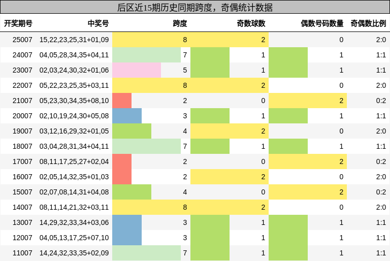 后区近15期历史同期跨度，奇偶统计数据