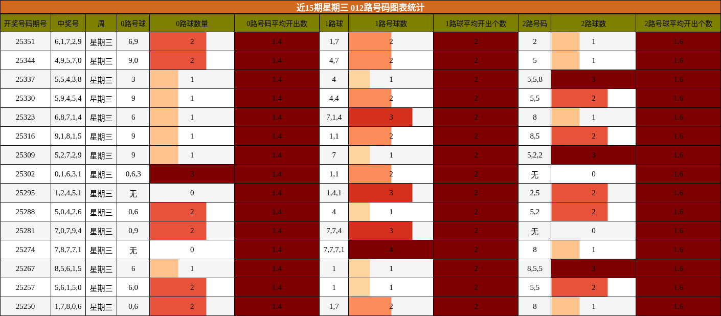 近15期星期三 012路号码图表统计