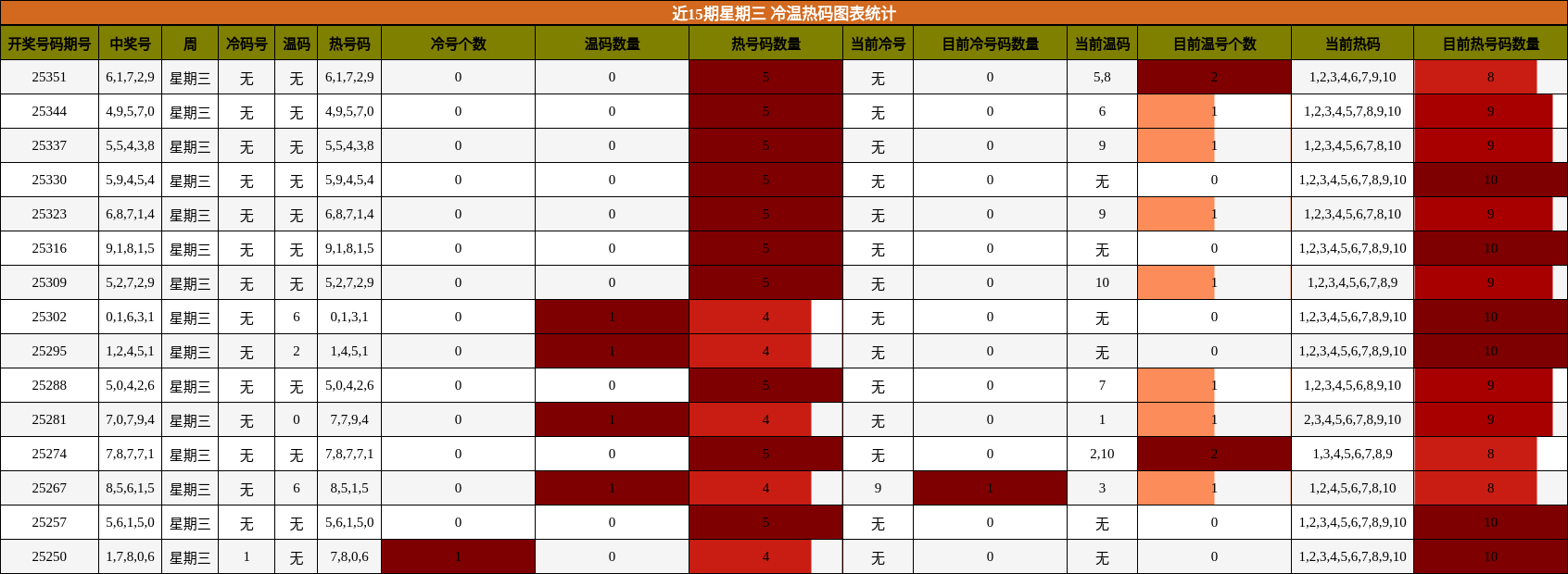 近15期星期三 冷温热码图表统计