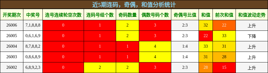 连码分析，奇偶分析，和值分析