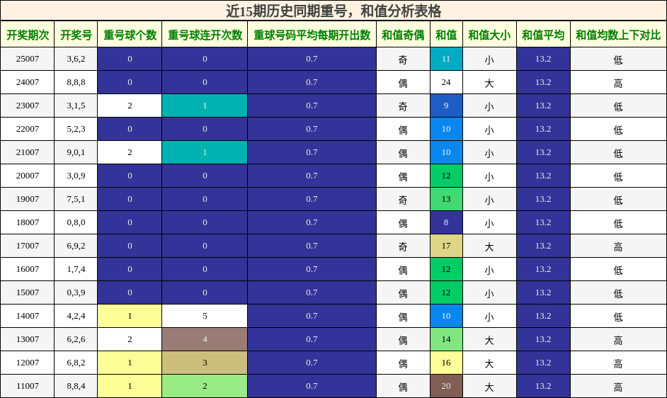 重号分析，和值分析