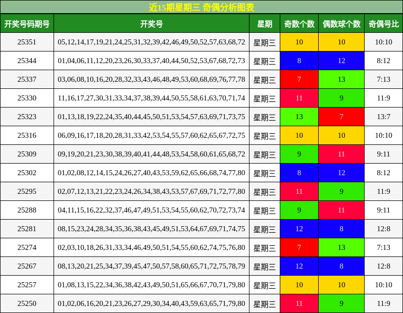 近15期星期三 奇偶分析图表
