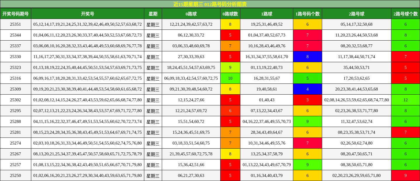 近15期星期三 012路号码分析图表