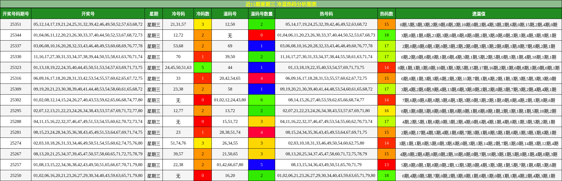 近15期星期三 冷温热码分析图表