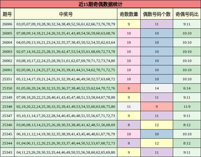 近15期奇偶数据统计