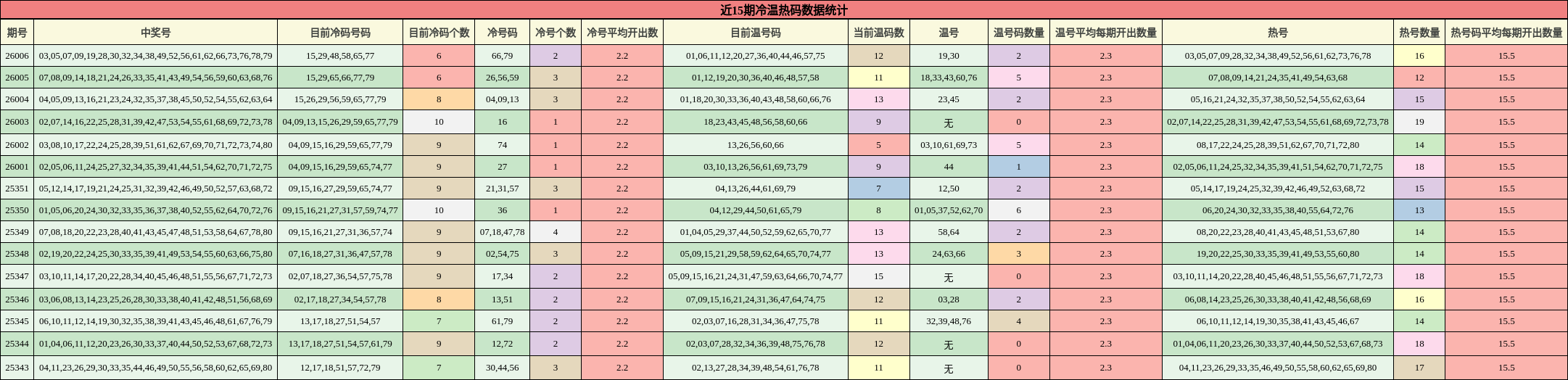 近15期冷温热码数据统计