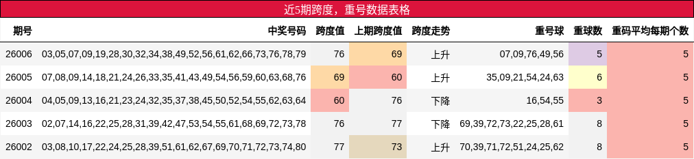 近5期跨度，重号数据表格