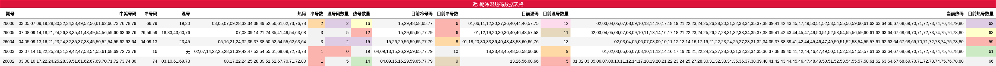 近5期冷温热码数据表格