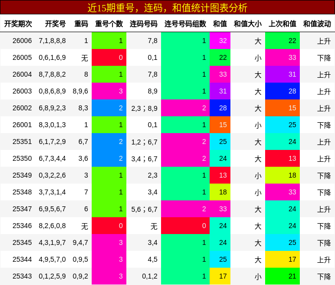 重号分析，连码分析，和值分析