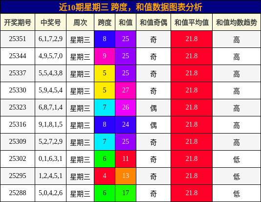 跨度分析，和值分析
