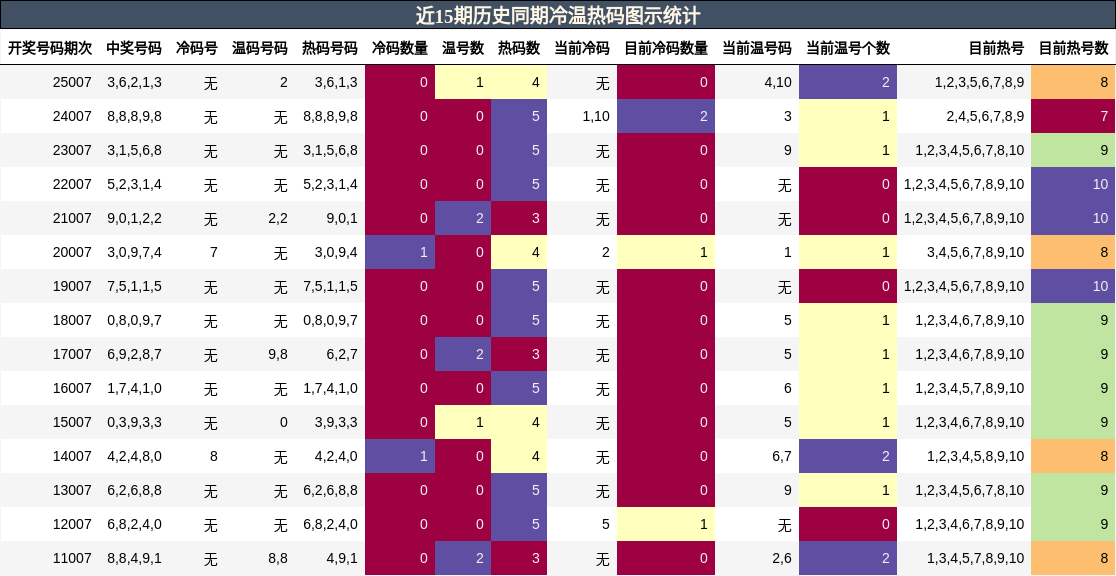 近15期历史同期冷温热码图示统计