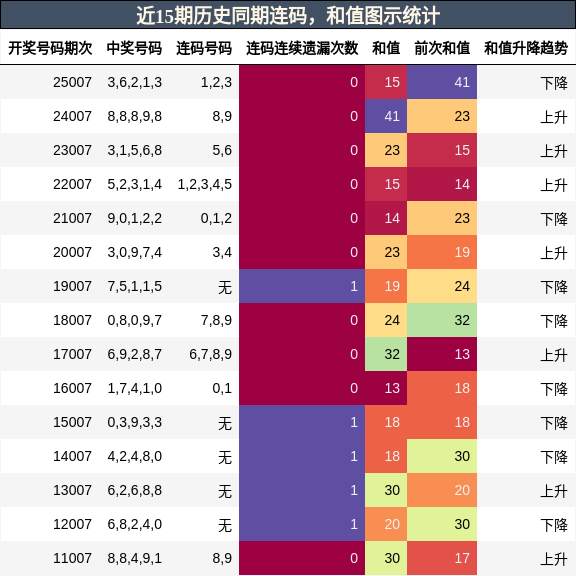 近15期历史同期连码，和值图示统计