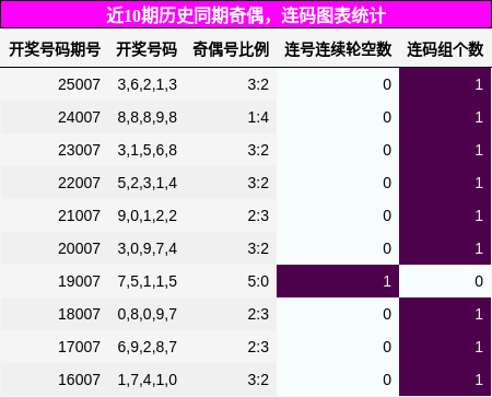奇偶分析，连码分析