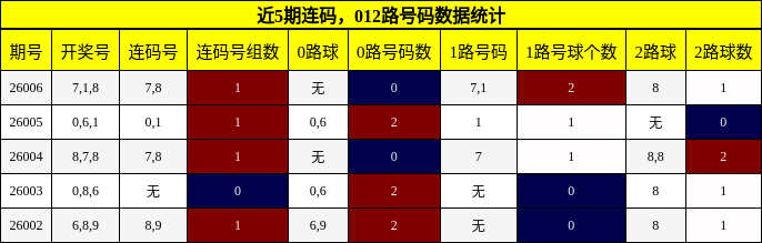 连码分析，012路号码分析