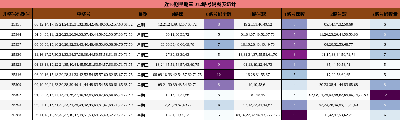 近10期星期三 012路号码图表统计