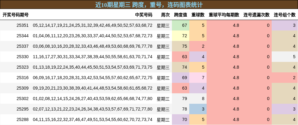 近10期星期三 跨度，重号，连码图表统计