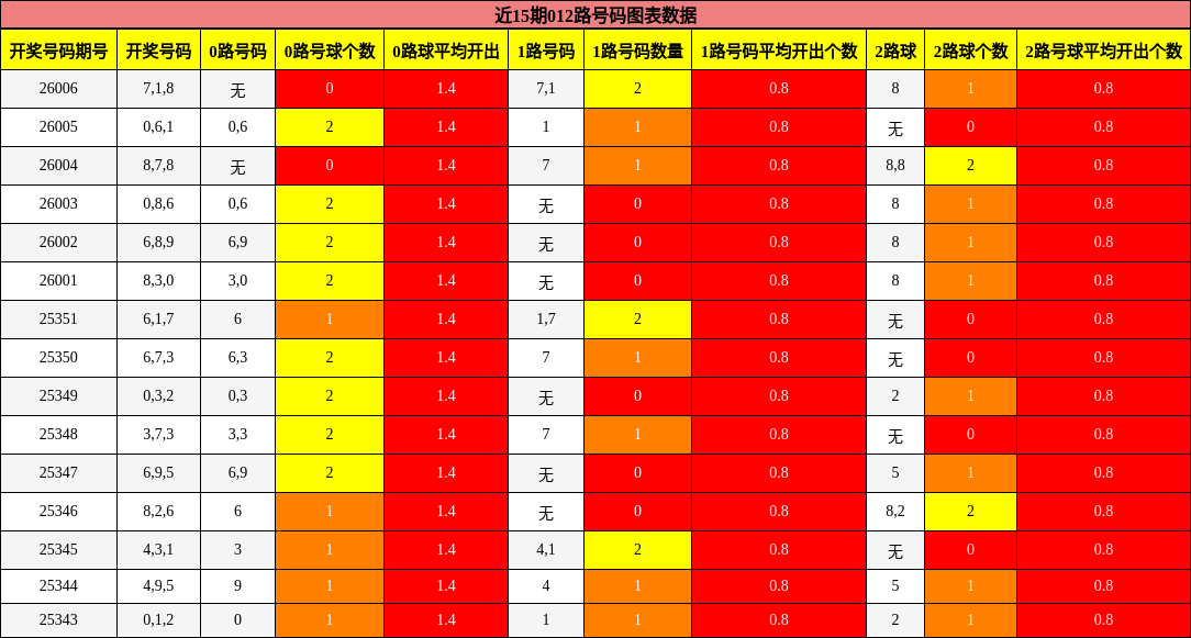 近15期012路号码图表