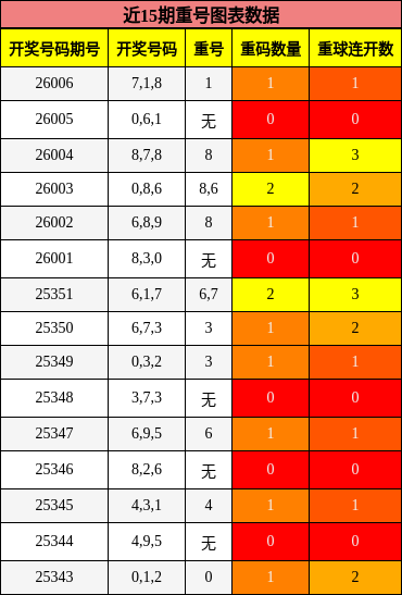 近15期重号图表