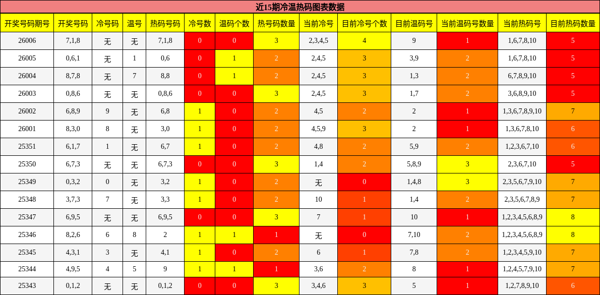 近15期冷温热码图表