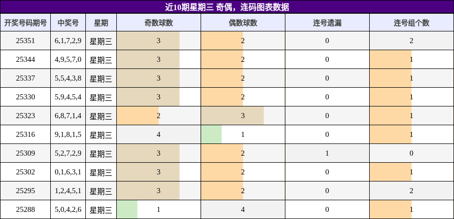 奇偶分析，连码分析