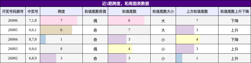 跨度分析，和尾分析