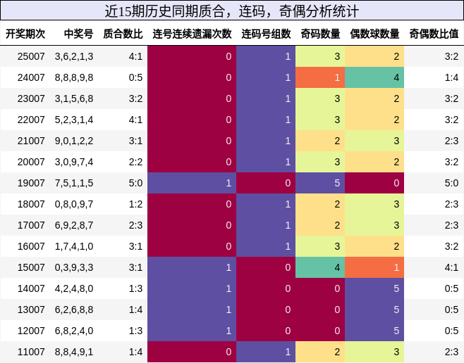 质合分析，连码分析，奇偶分析