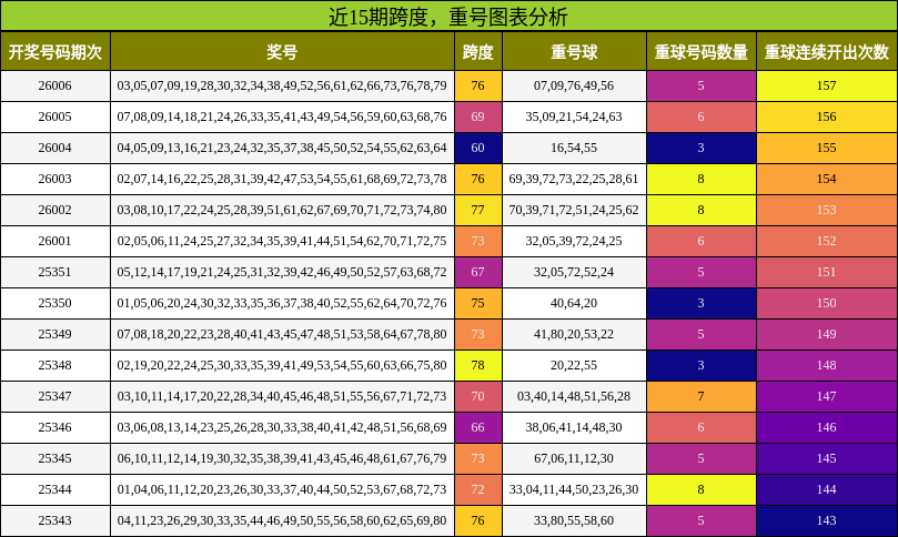 跨度分析，重号分析