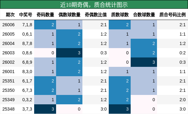 奇偶分析，质合分析