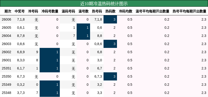 冷温热码分析