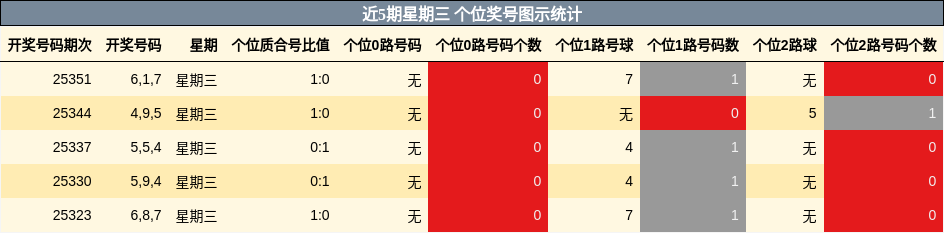 近5期星期三 个位奖号图示统计