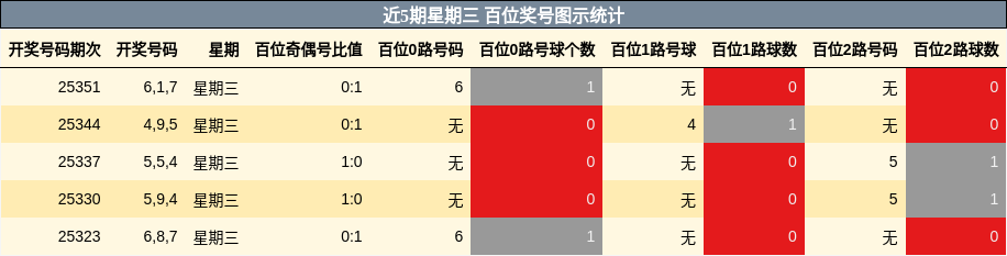 近5期星期三 百位奖号图示统计