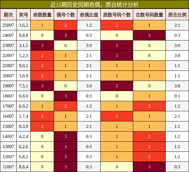 奇偶分析，质合分析