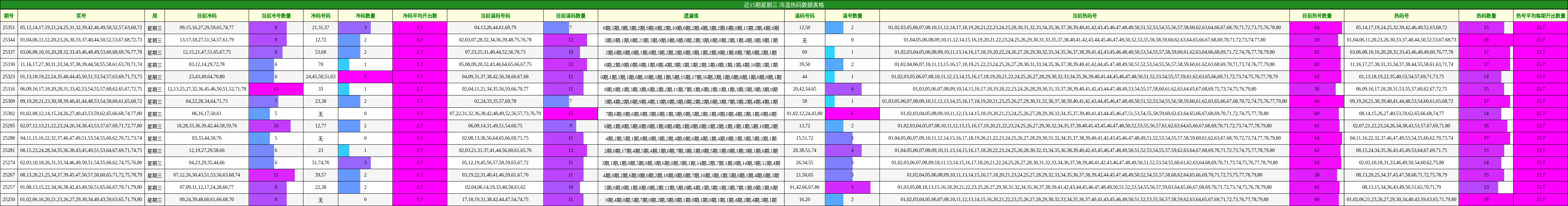 近15期星期三 冷温热码数据表格