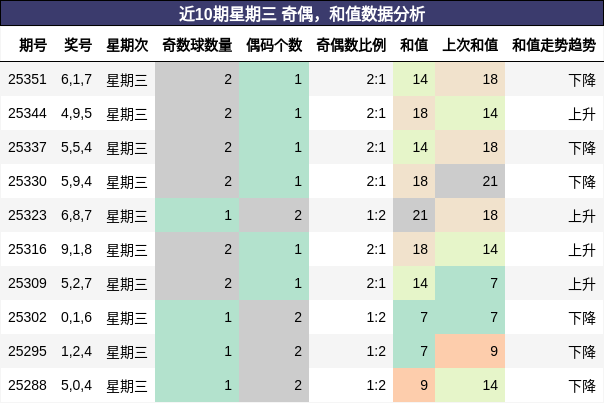 奇偶分析，和值分析