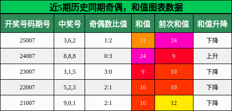 奇偶分析，和值分析