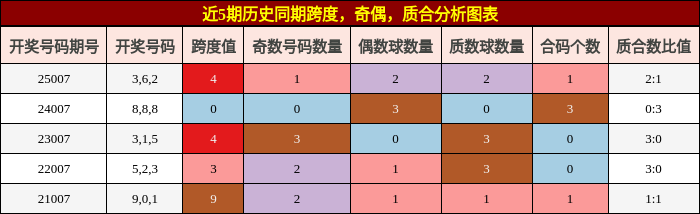 跨度分析，奇偶分析，质合分析