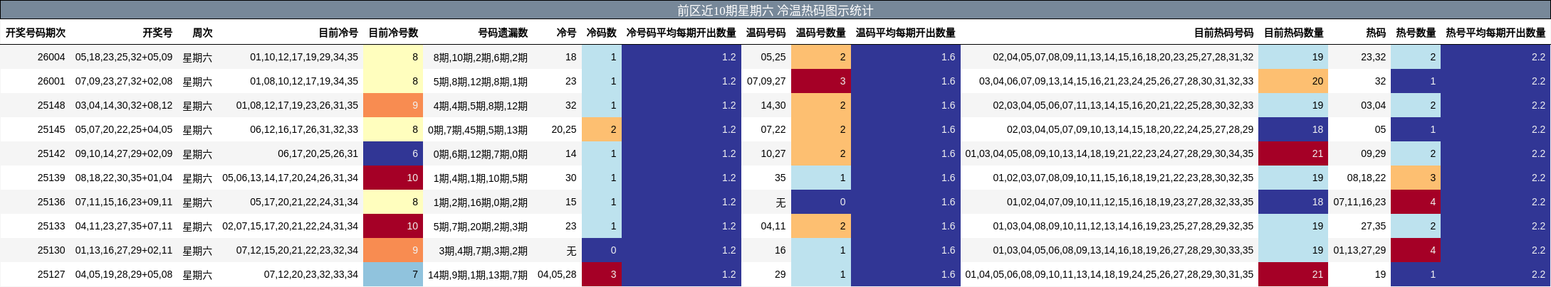 前区近10期星期六 冷温热码图示统计